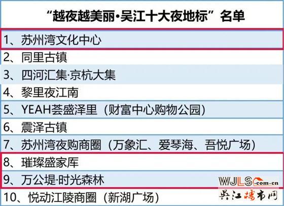 吴江十大夜地标揭晓 城投集团独揽三席