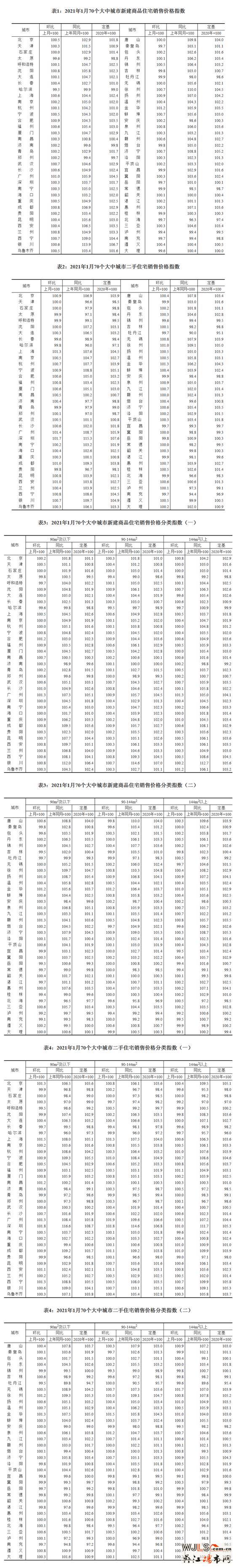 1月70城商品住宅销售价格环比涨幅较上月有所扩大