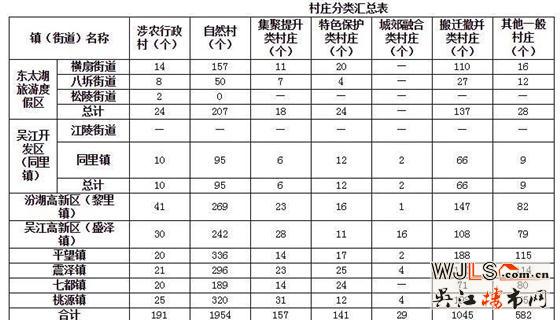 《吴江区镇村布局规划(2020版)》批后公布