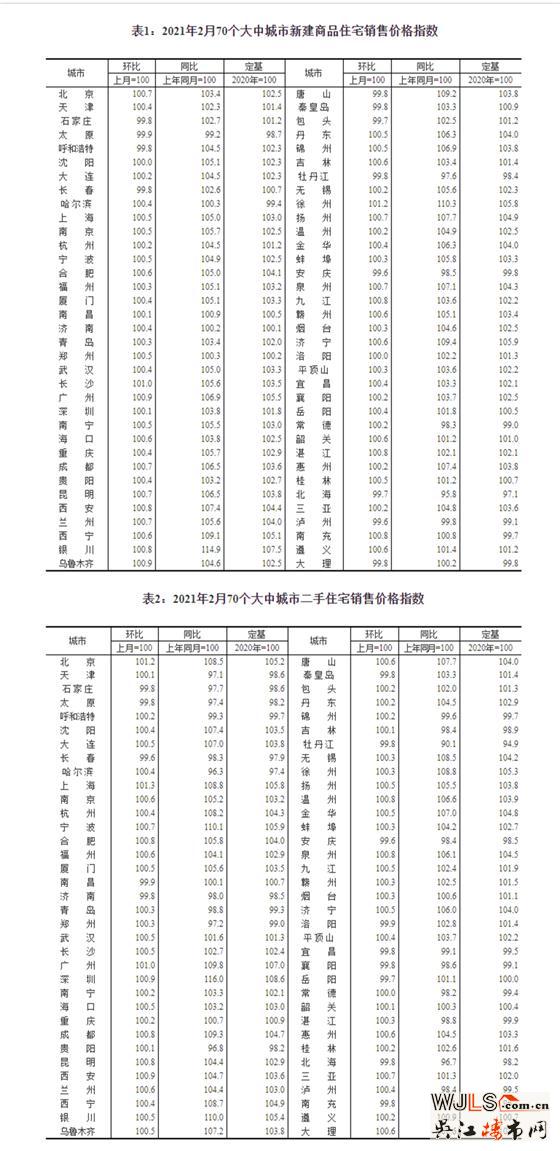 2月商品住宅销售价格环比涨幅有升有降 同比涨幅有所上升
