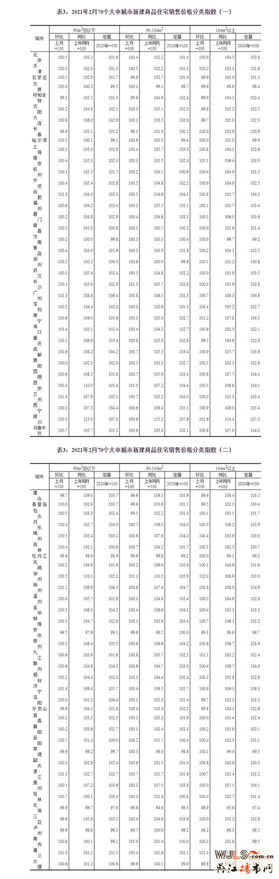 2月商品住宅销售价格环比涨幅有升有降 同比涨幅有所上升