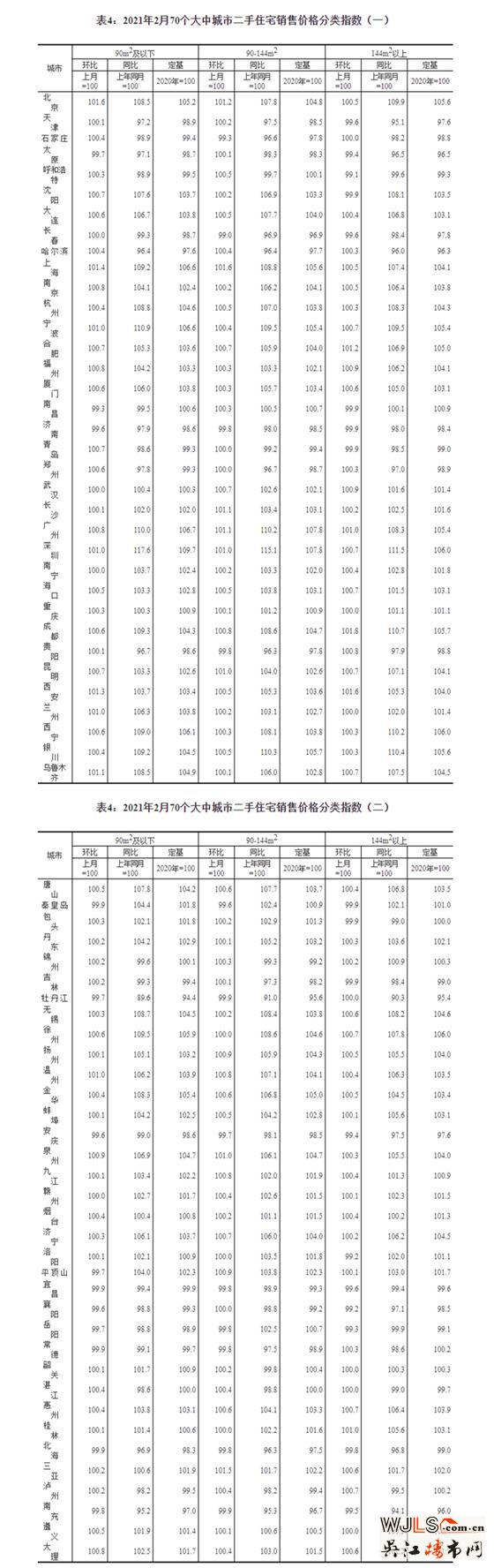 2月商品住宅销售价格环比涨幅有升有降 同比涨幅有所上升