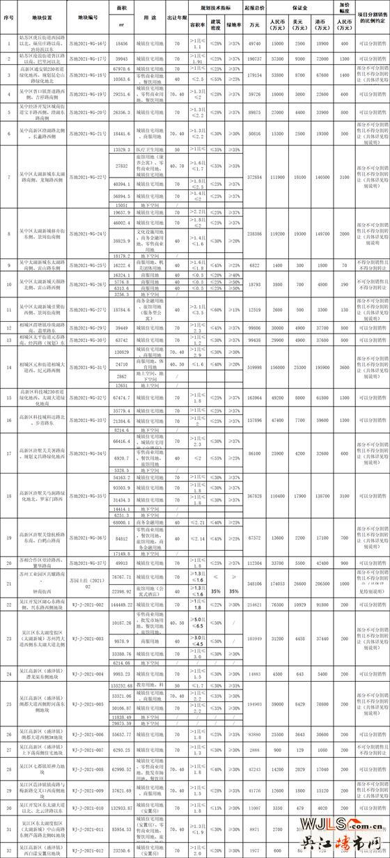 32宗地块！330亿！苏州首批“集中出让”5月底开拍！