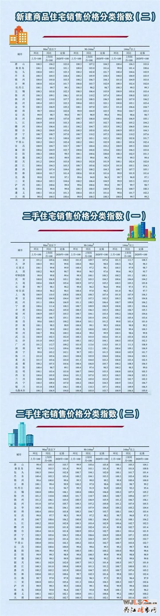 最新房价公布！这个城市涨幅领跑