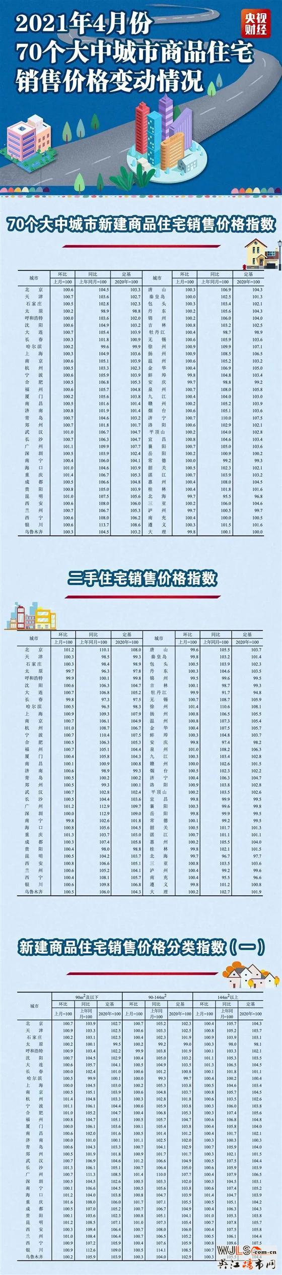 最新房价公布！这个城市涨幅领跑