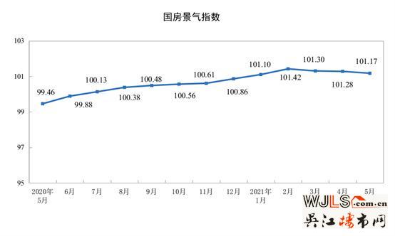 统计局：前5月全国商品房销售额70534亿元 同比增长52.4%