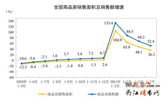 统计局：前5月全国商品房销售额70534亿元 同比增长52.4%