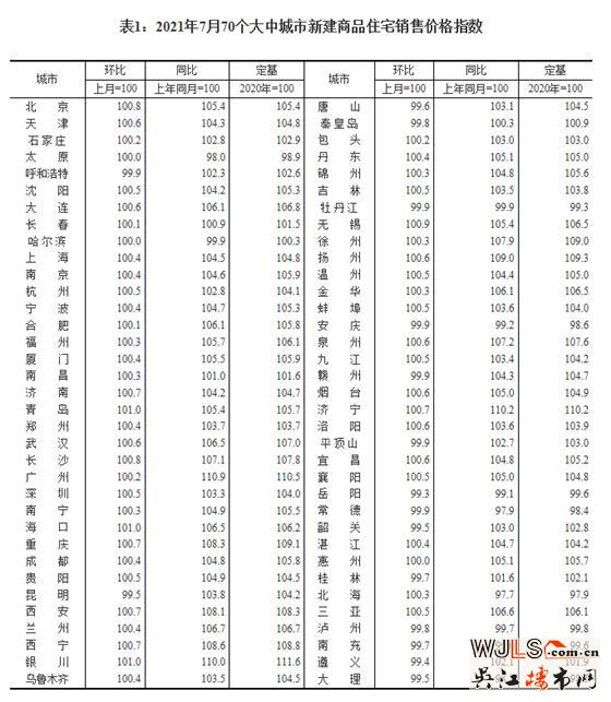 7月份70城房价发布 北上广新建商品房环比涨幅均回落