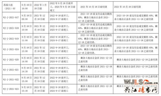 苏州第二次集中土拍延期!地价降了!查资金来源!禁止马甲!