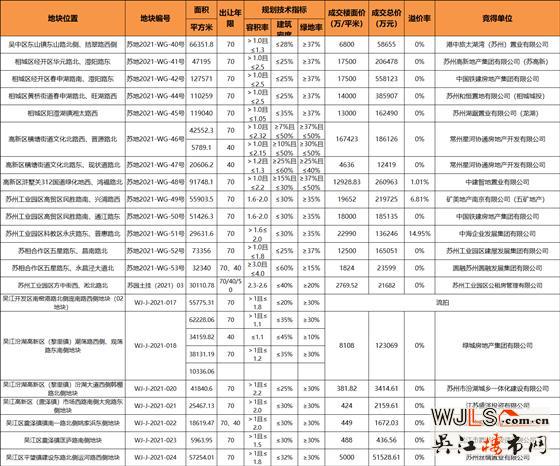 揽金276亿！苏州三天土拍结果出炉！