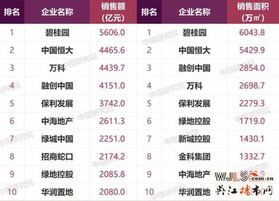 近7成百强房企业绩下滑 碧桂园前8月销售额领先第二名超千亿