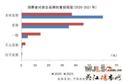 品牌价值带动溢价效应 房企全面提升品牌竞争力