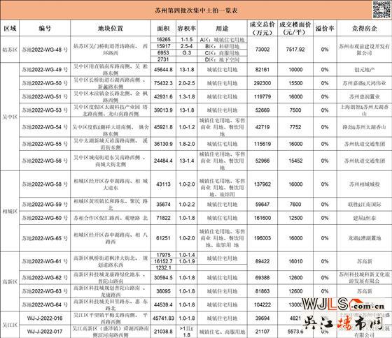 苏州四批次集中供地顺利成交，总成交金额179.21亿元