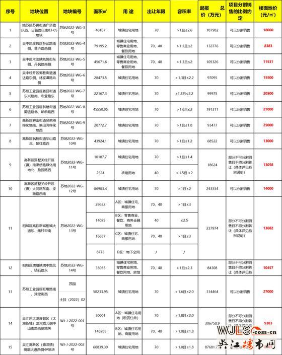 2022年苏州第一批集中挂地来了！15宗地227亿起拍！