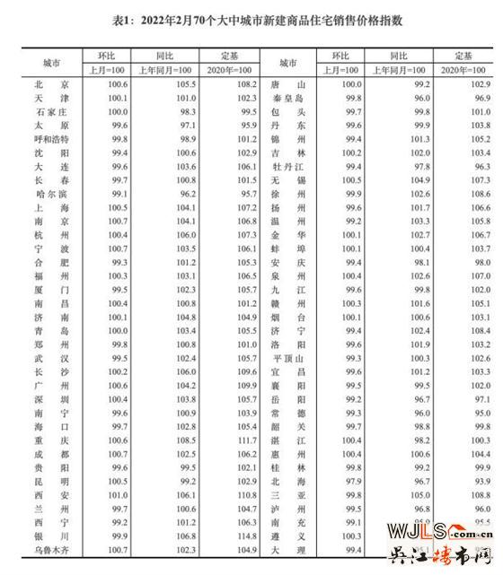 2月房价：一线城市环比上涨，二三线环比持平或下降