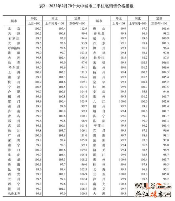 2月房价：一线城市环比上涨，二三线环比持平或下降