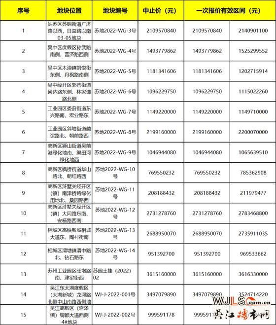 2022年苏州第一批集中挂地来了！15宗地227亿起拍！