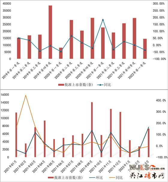 一季度新房供应力度不足 3月供应翻倍带动库存量上升