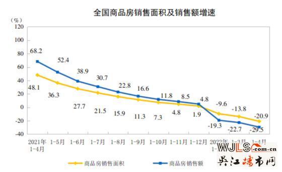  国家统计局：2022年前4月全国房地产开发投资下降2.7%