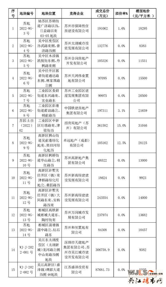 今年苏州市区首批集中土拍成交情况汇总