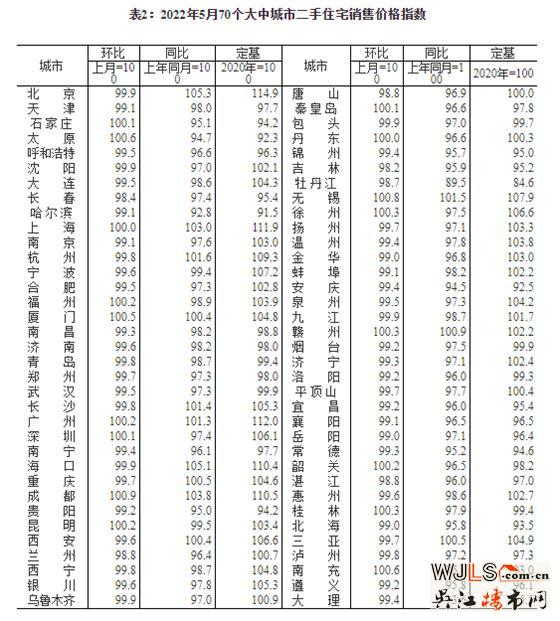 5月70城房价公布！新建商品住宅销售价格环比下降城市比上月减少4个