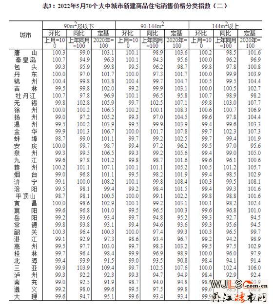 5月70城房价公布！新建商品住宅销售价格环比下降城市比上月减少4个