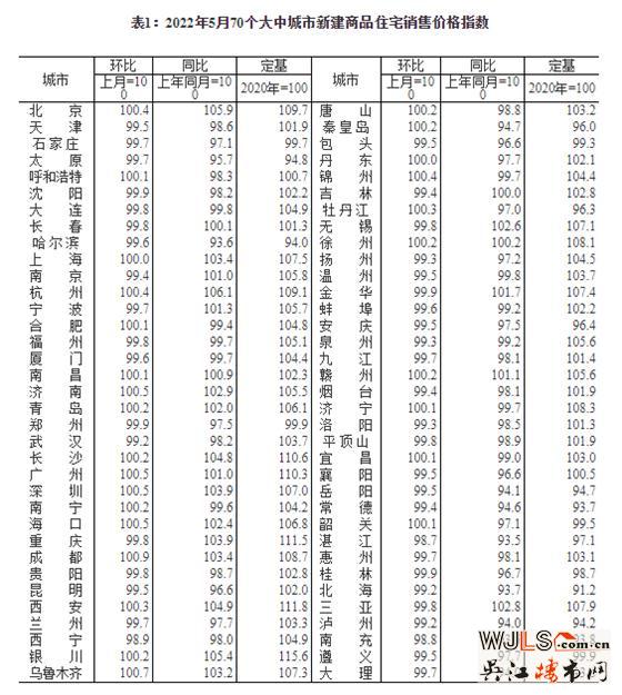 5月70城房价公布！新建商品住宅销售价格环比下降城市比上月减少4个