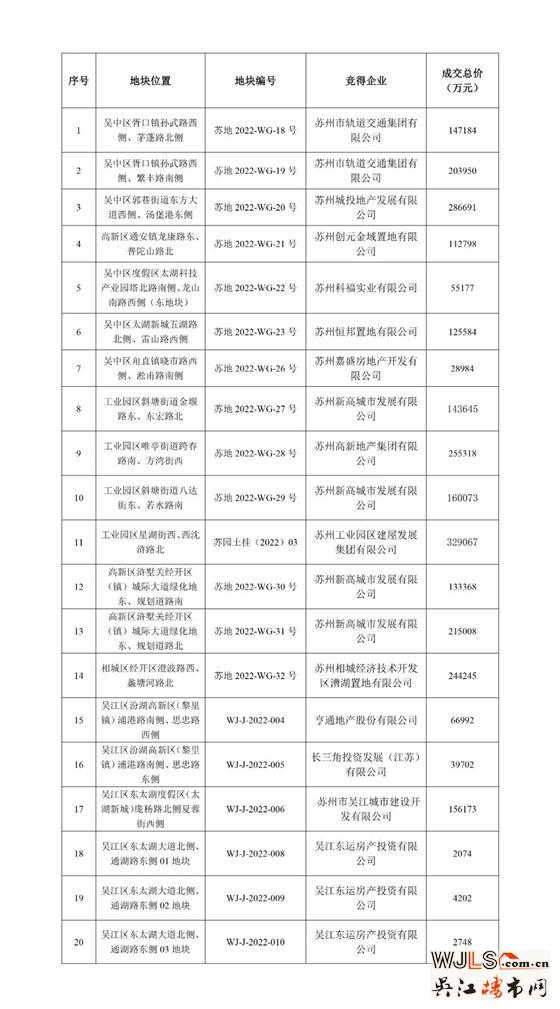 苏州市区第二批“两集中”供地成交情况