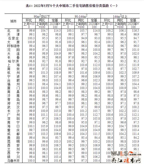 5月70城房价公布！新建商品住宅销售价格环比下降城市比上月减少4个