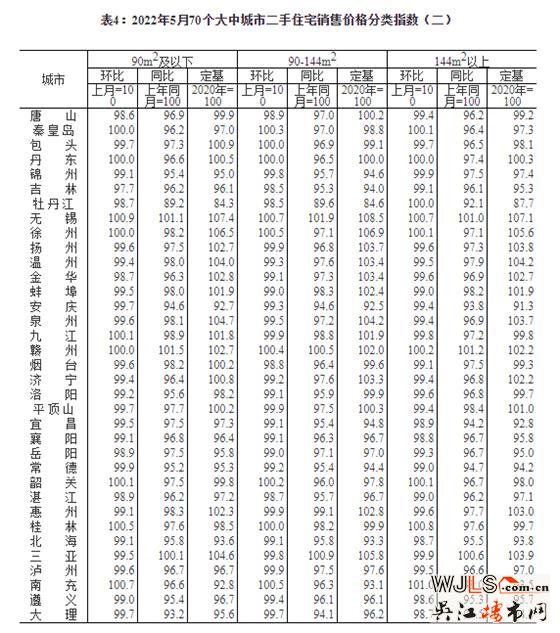 5月70城房价公布！新建商品住宅销售价格环比下降城市比上月减少4个