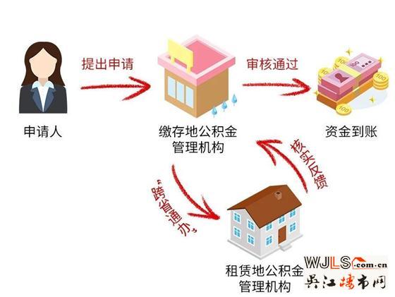 示范区重磅发布！三地公积金可“跨界”租房