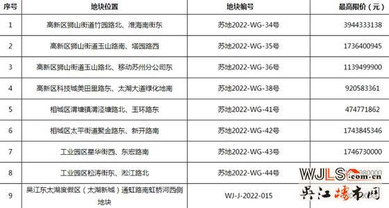 最高限价即为成交价格！苏州9宗地块挂牌出让