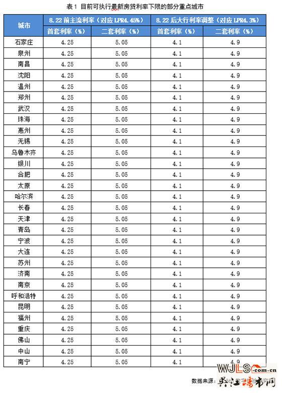 30多个重点城市已执行房贷利率下限，首套降至4.1%