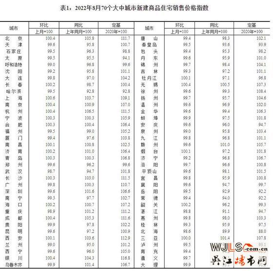 70城房价出炉！一线城市微涨 二三线城市呈降势