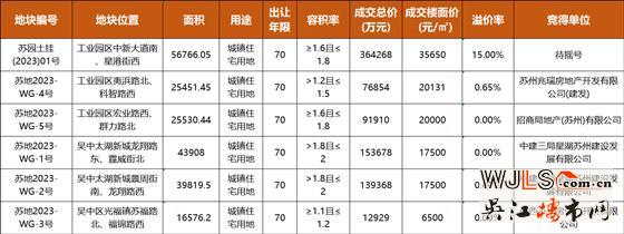 83.9亿!苏州新年第一拍6宗地块顺利成交