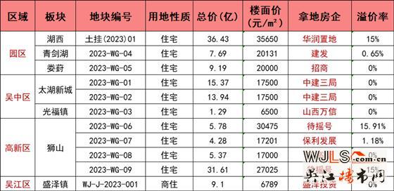 苏州首场土拍落幕，11幅地揽金140亿！