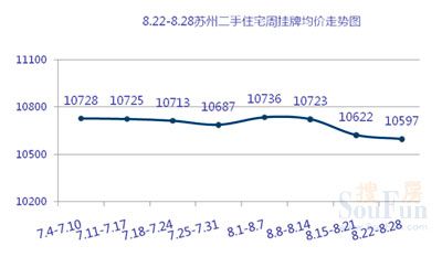 苏州二手房周挂牌均价走势图
点击图片查看下一页 苏州二手房周挂牌均价走势图
