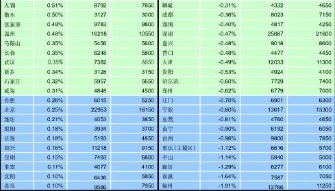 8月百城价格指数出炉:苏州