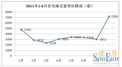 月成交 苏州房地产
点击图片查看下一页 月成交 苏州房地产
