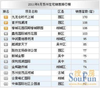 住宅销售排行榜8月
点击图片查看下一页 住宅销售排行榜8月
