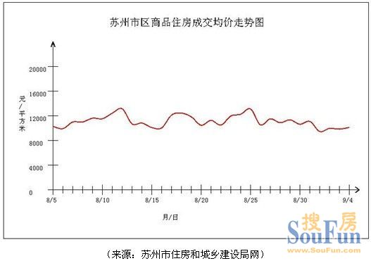 周成交 苏州房地产
点击图片查看下一页 周成交 苏州房地产