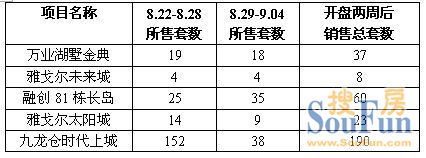 8月调查第三季:苏州楼市开盘真实销售数据解密