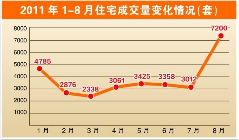 8月苏州楼市成交同比翻倍7200套拿下