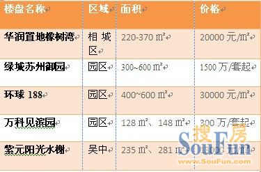 供应量不足百套 苏州能否迎来“大平层”时代？