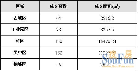 中秋小长假苏州成交仅465套 成交量与开盘成绩“卯上了”