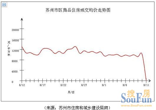 周成交 苏州房地产