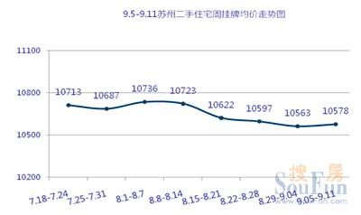 苏州二手房周挂牌均价走势图