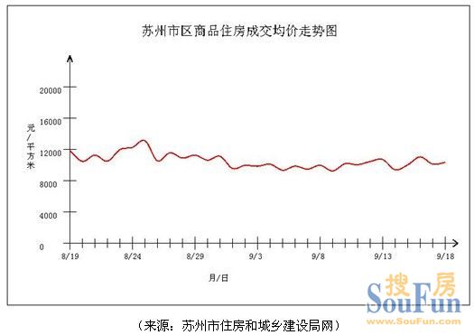 上周苏州成交1548套环比小降 “金九”成色待检验