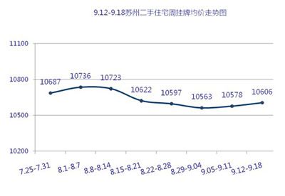 苏州二手房周挂牌均价走势图