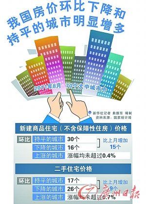 8月房价不涨城市明显增多 数据或已达调控目标